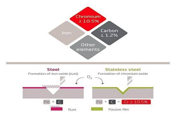 the elements that make up stainless steel (1)